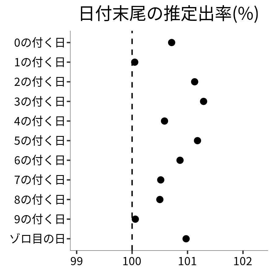 日付末尾ごとの出率