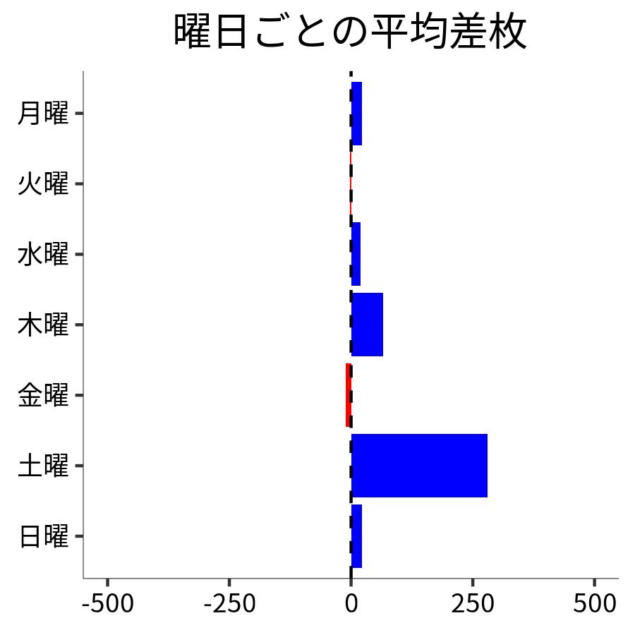 曜日ごとの平均差枚