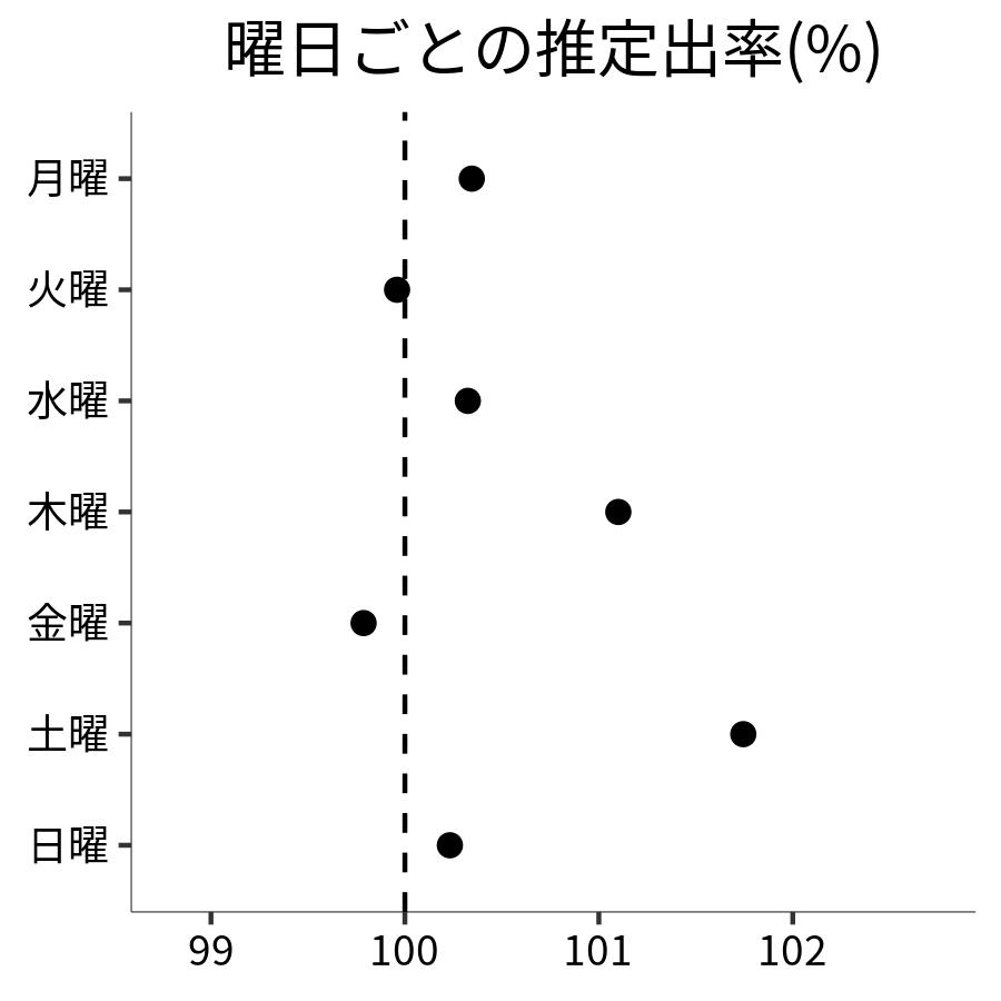曜日ごとの出率
