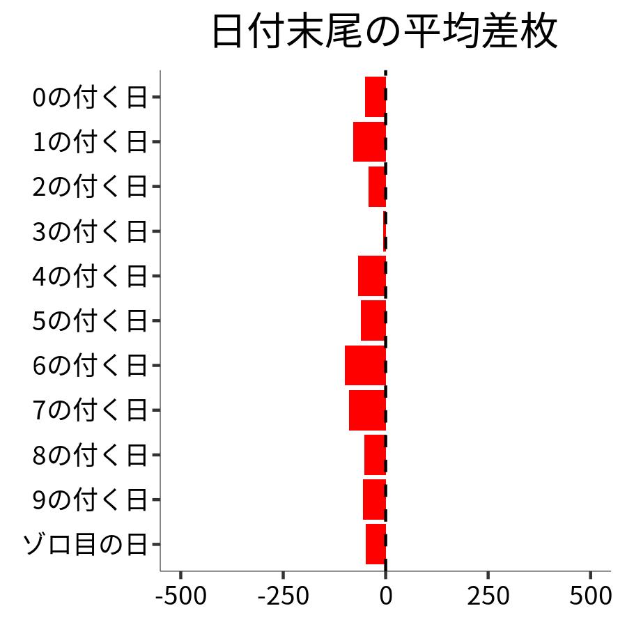 日付末尾ごとの平均差枚