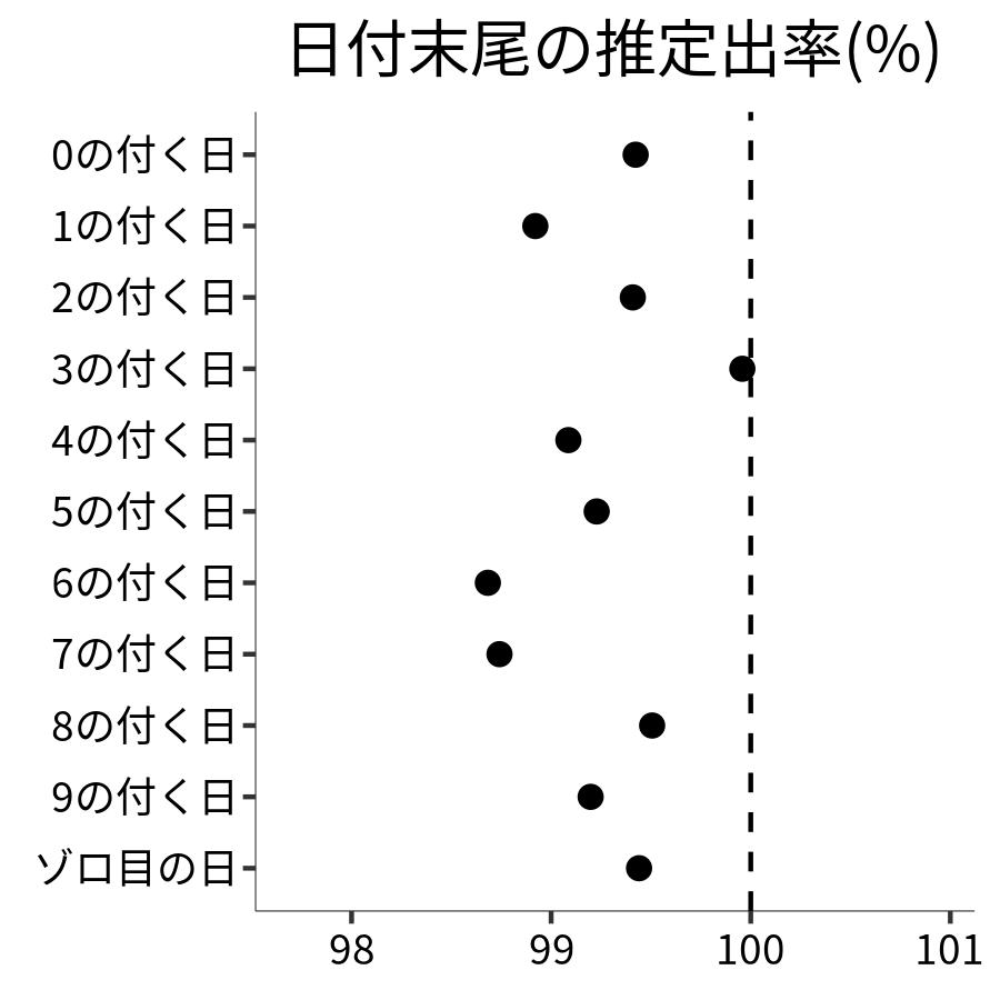 日付末尾ごとの出率
