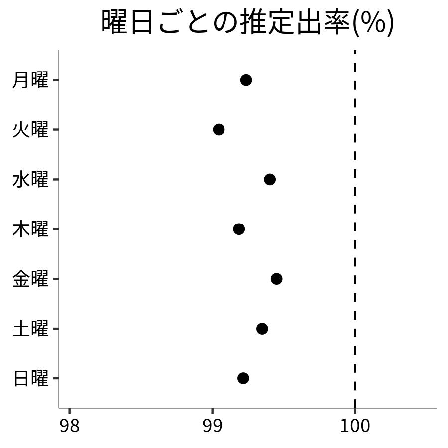 曜日ごとの出率
