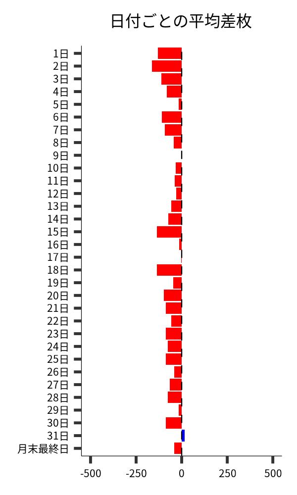 日付ごとの平均差枚