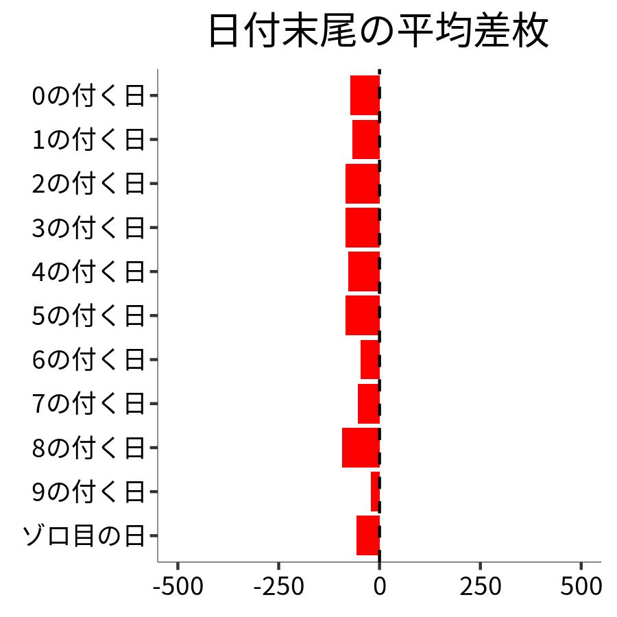 日付末尾ごとの平均差枚