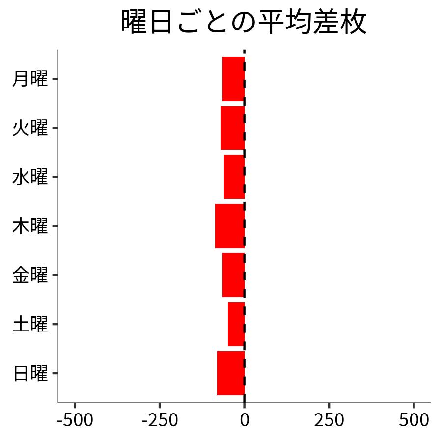 曜日ごとの平均差枚
