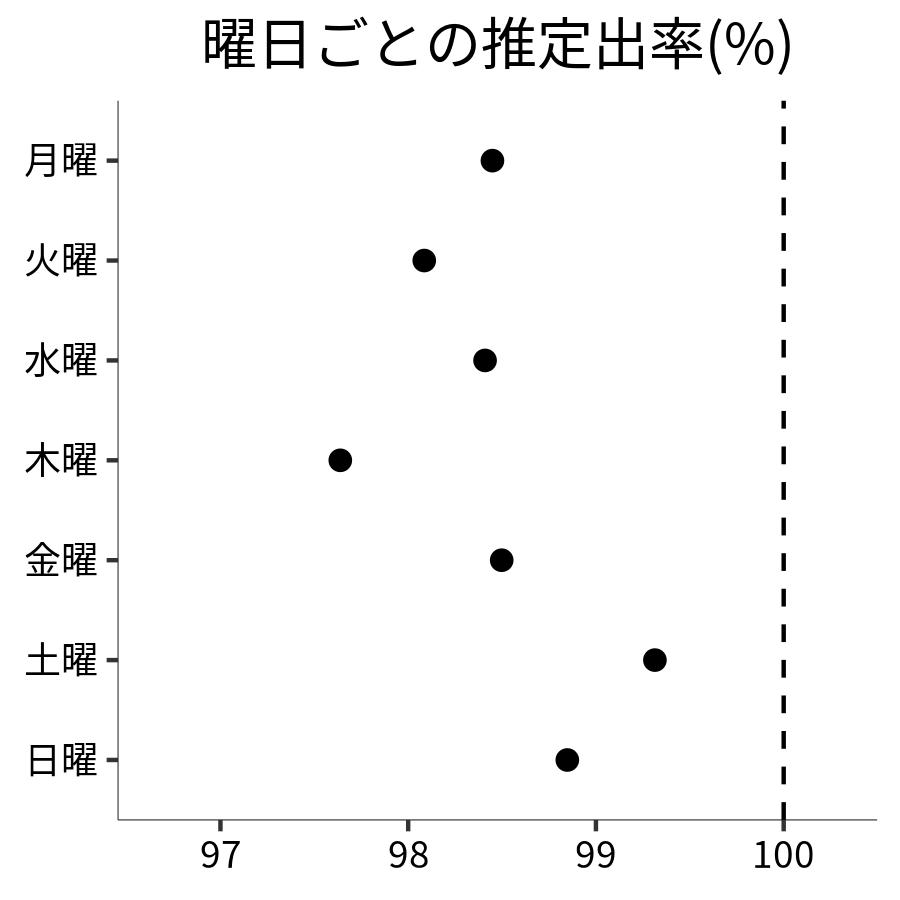 曜日ごとの出率