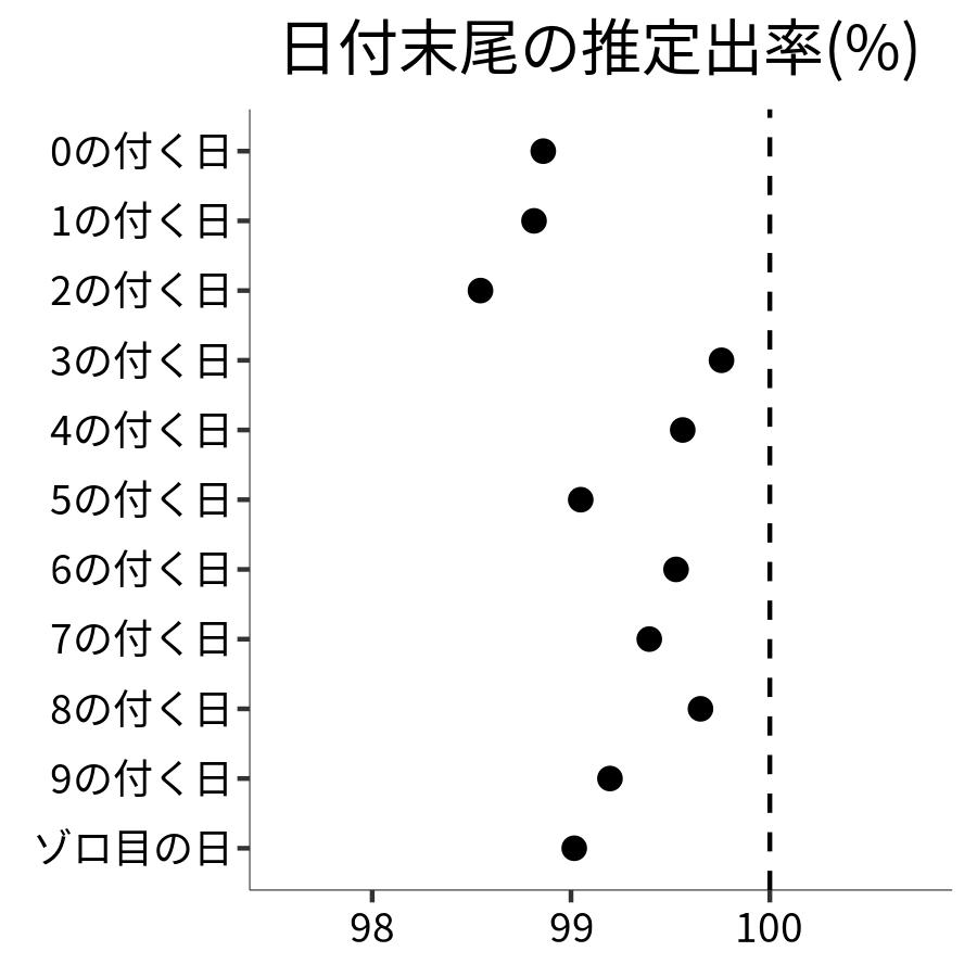 日付末尾ごとの出率