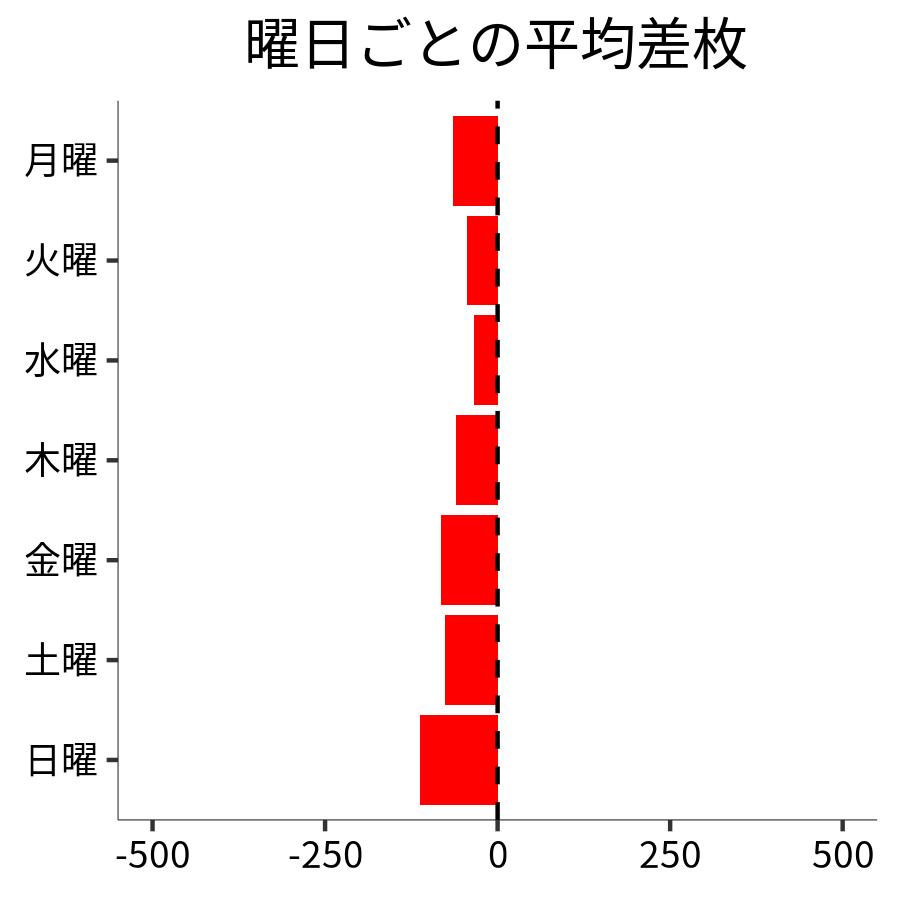 曜日ごとの平均差枚