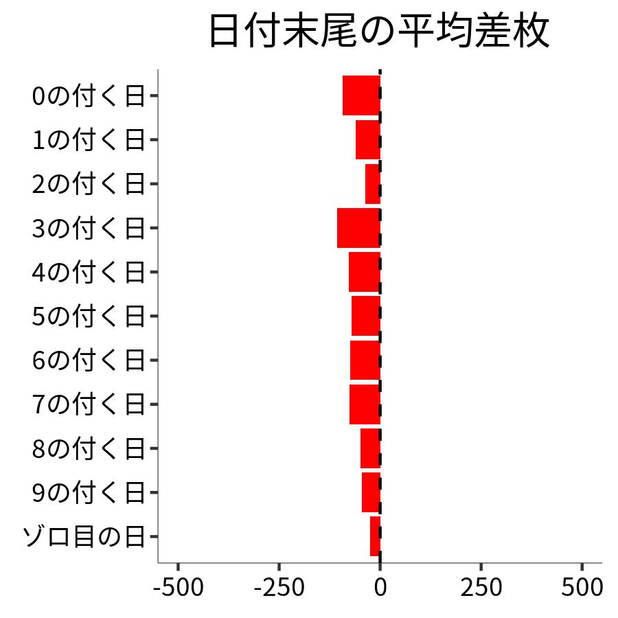 日付末尾ごとの平均差枚