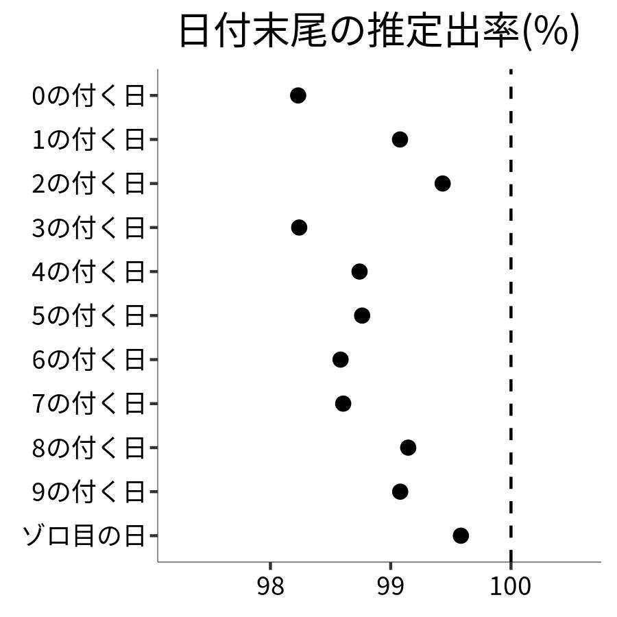 日付末尾ごとの出率