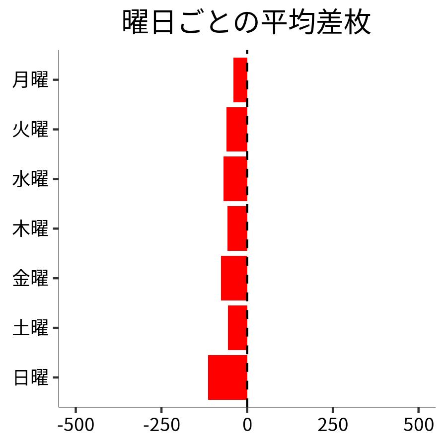 曜日ごとの平均差枚