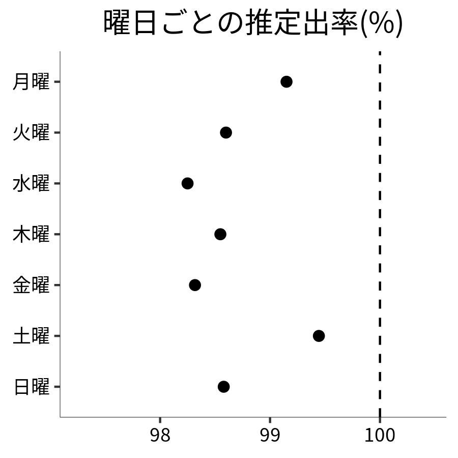曜日ごとの出率
