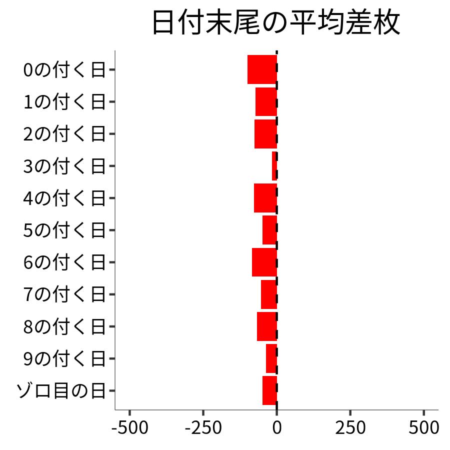 日付末尾ごとの平均差枚