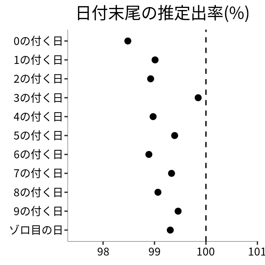 日付末尾ごとの出率