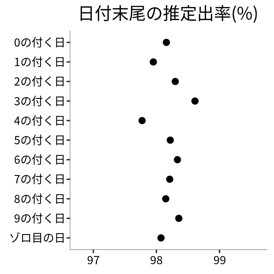 日付末尾ごとの出率