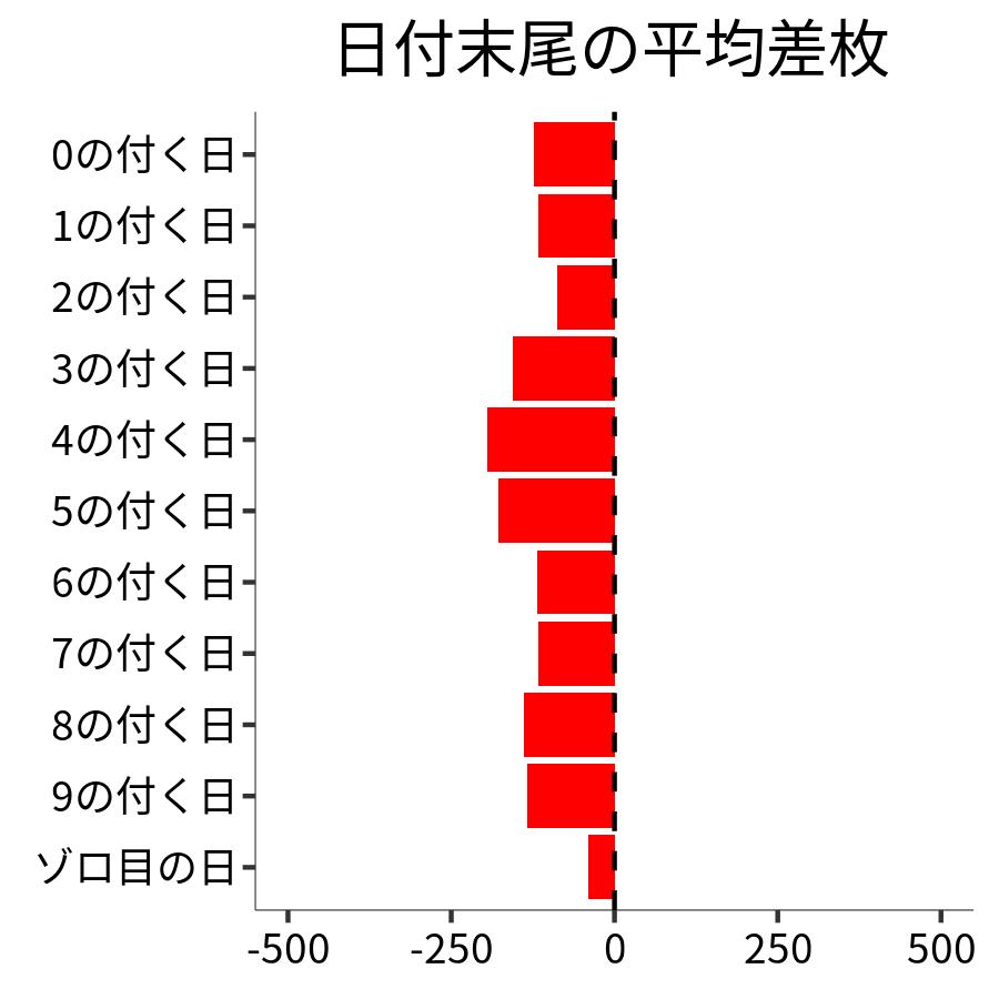 日付末尾ごとの平均差枚