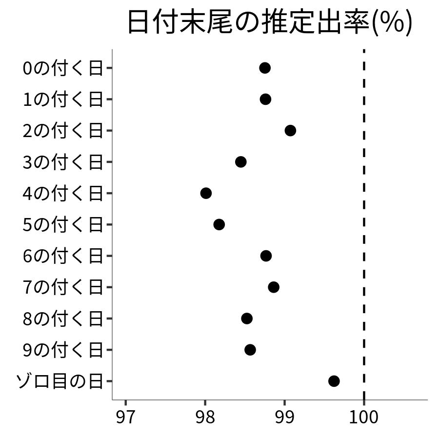 日付末尾ごとの出率