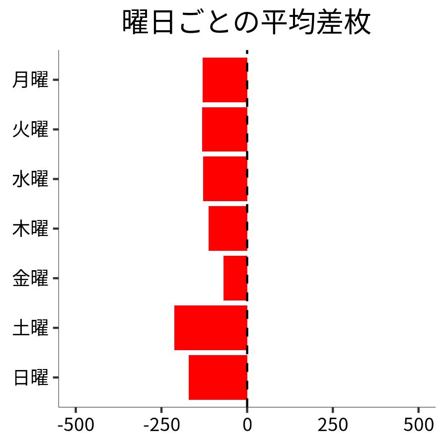 曜日ごとの平均差枚