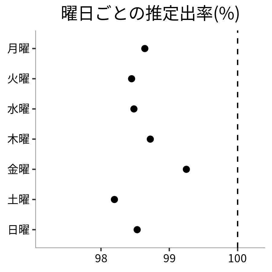 曜日ごとの出率