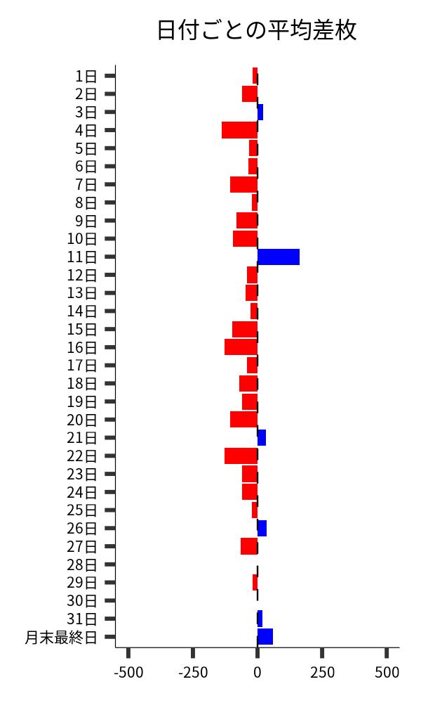 日付ごとの平均差枚