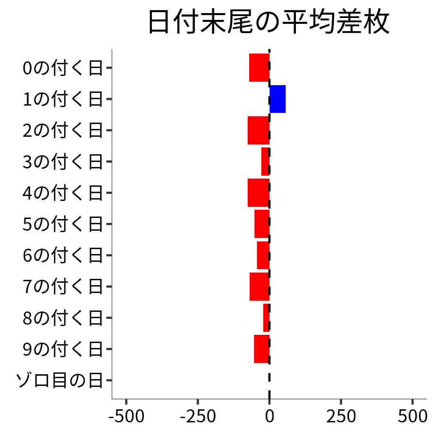 日付末尾ごとの平均差枚