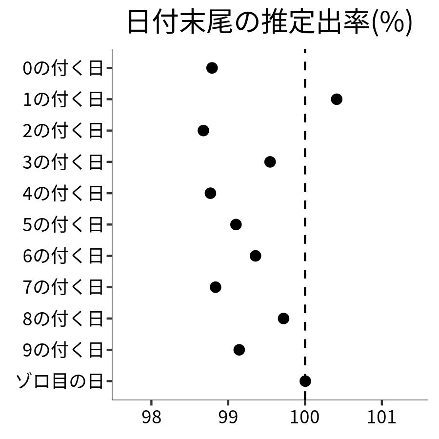 日付末尾ごとの出率