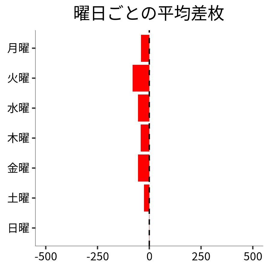 曜日ごとの平均差枚