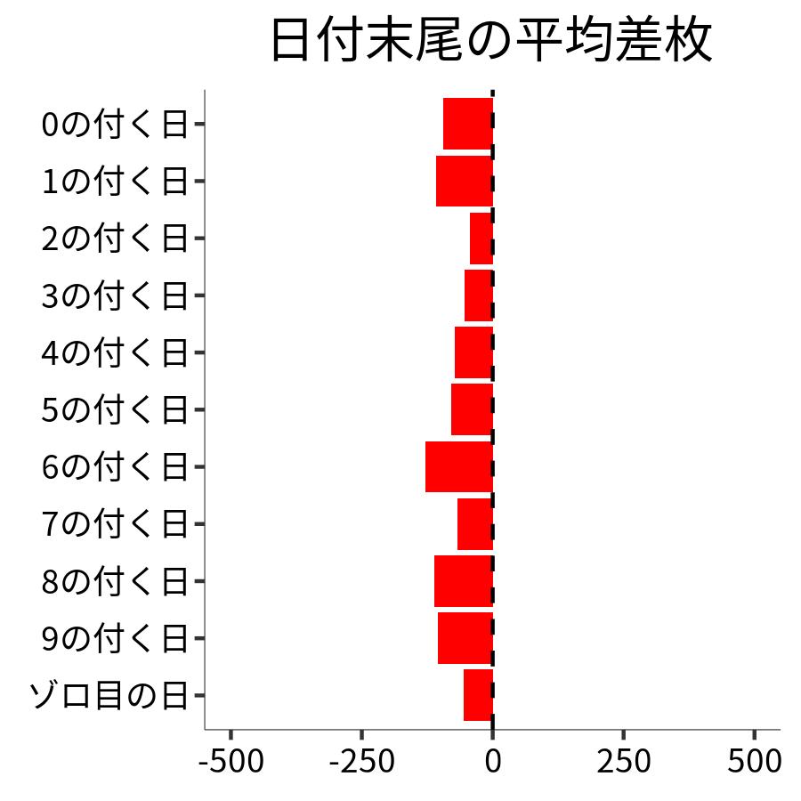 日付末尾ごとの平均差枚