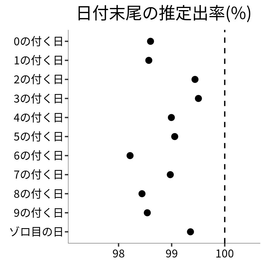 日付末尾ごとの出率