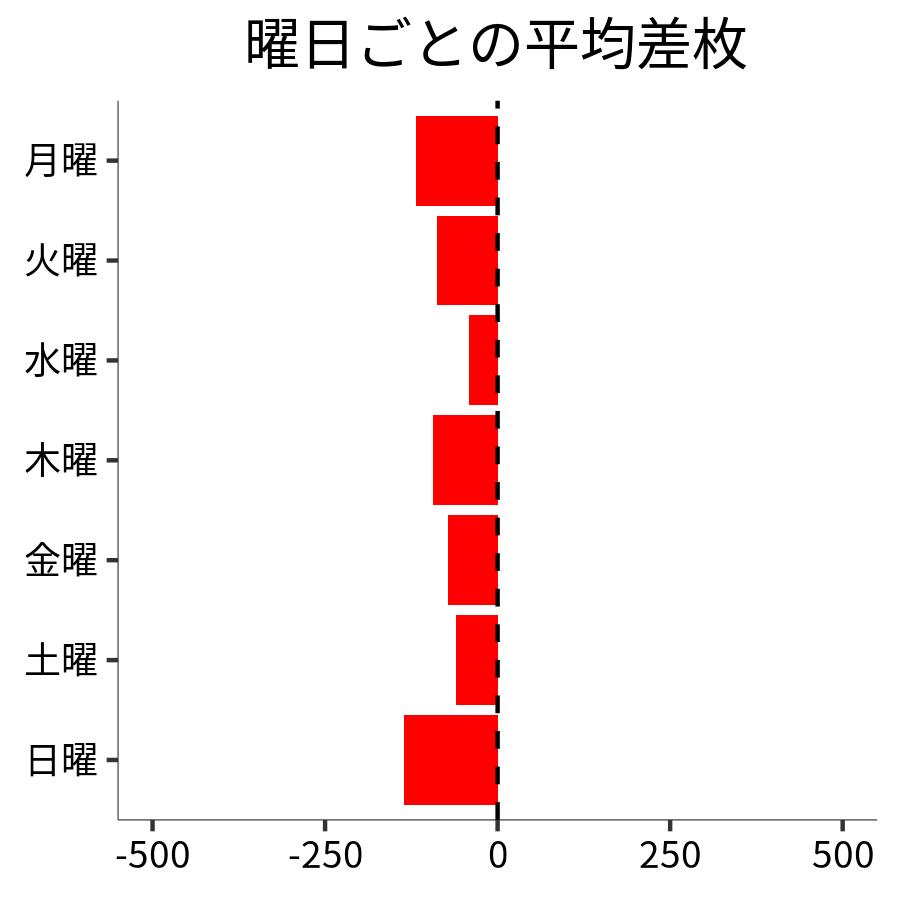 曜日ごとの平均差枚