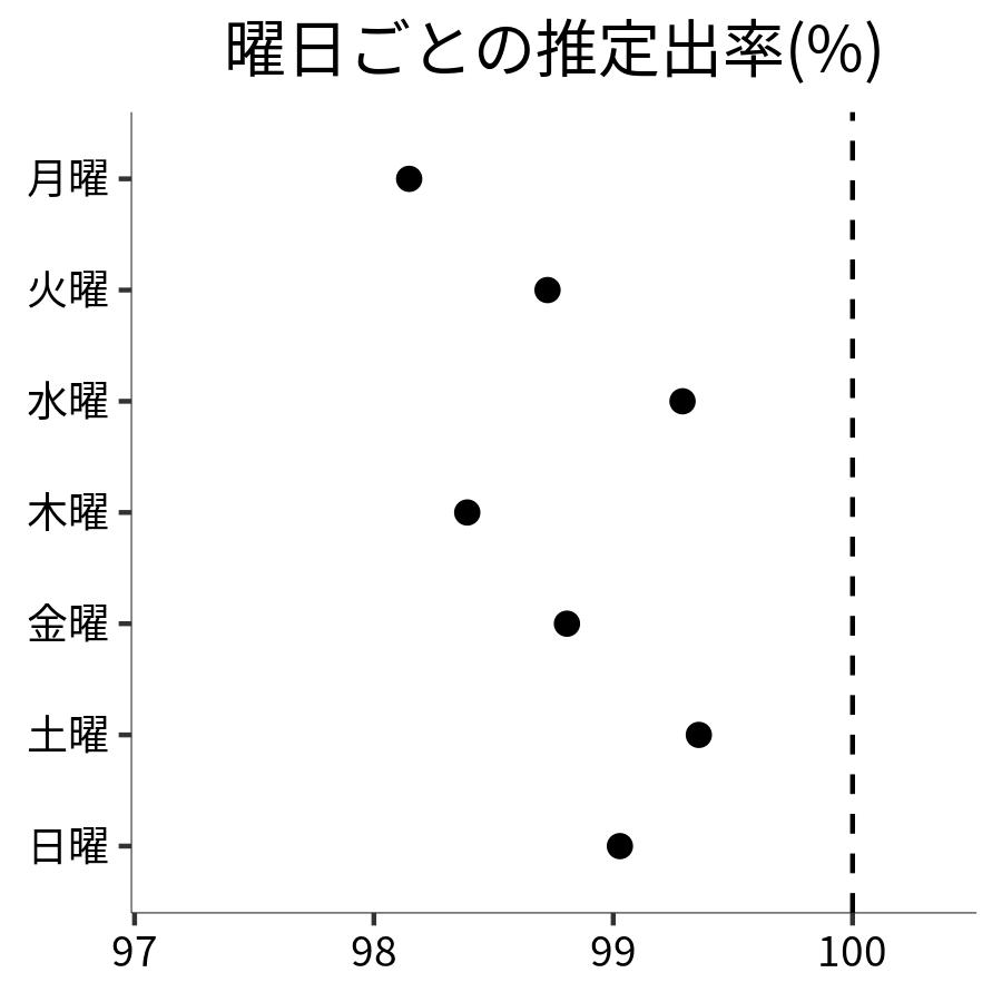 曜日ごとの出率