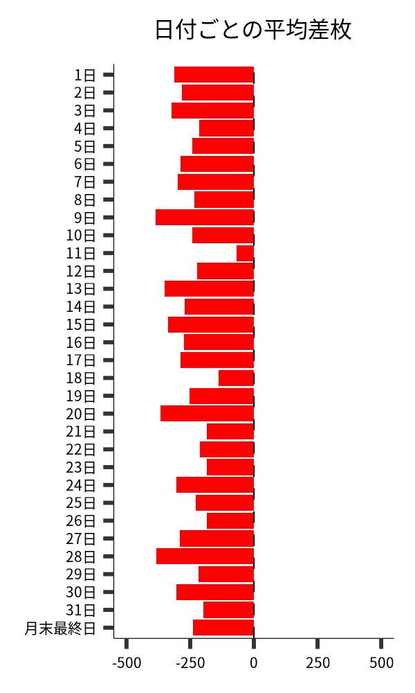 日付ごとの平均差枚