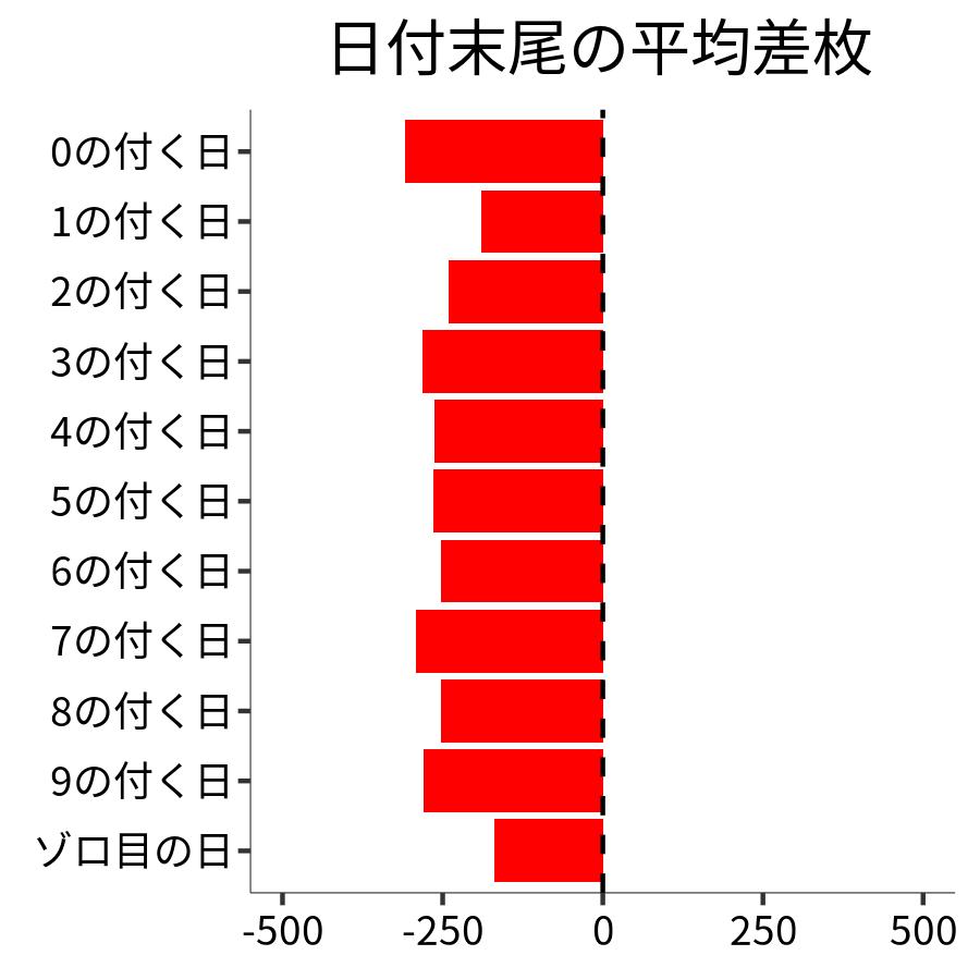 日付末尾ごとの平均差枚