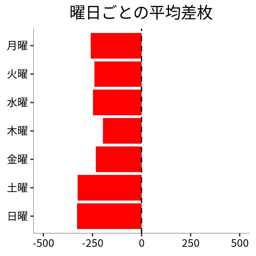 曜日ごとの平均差枚