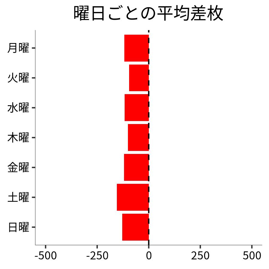 曜日ごとの平均差枚