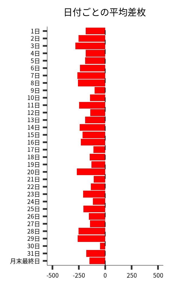 日付ごとの平均差枚