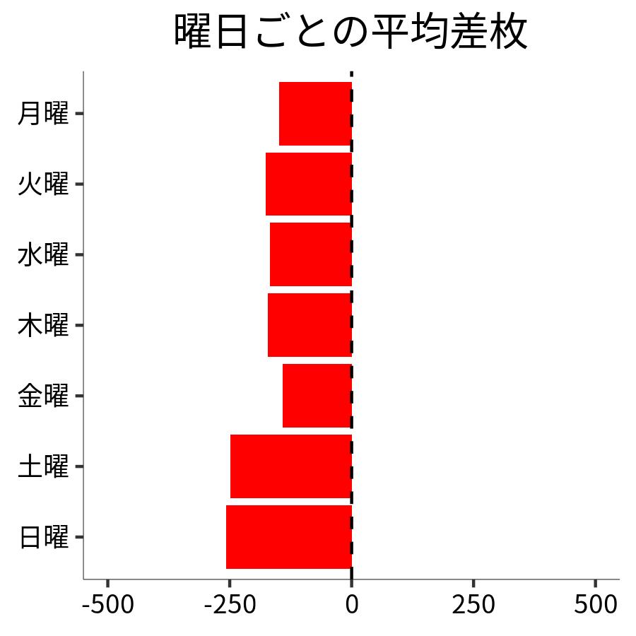 曜日ごとの平均差枚