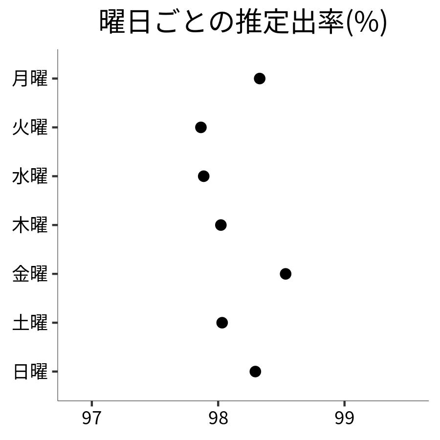 曜日ごとの出率