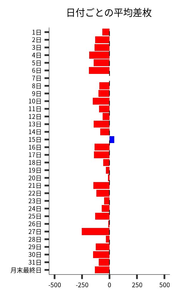 日付ごとの平均差枚