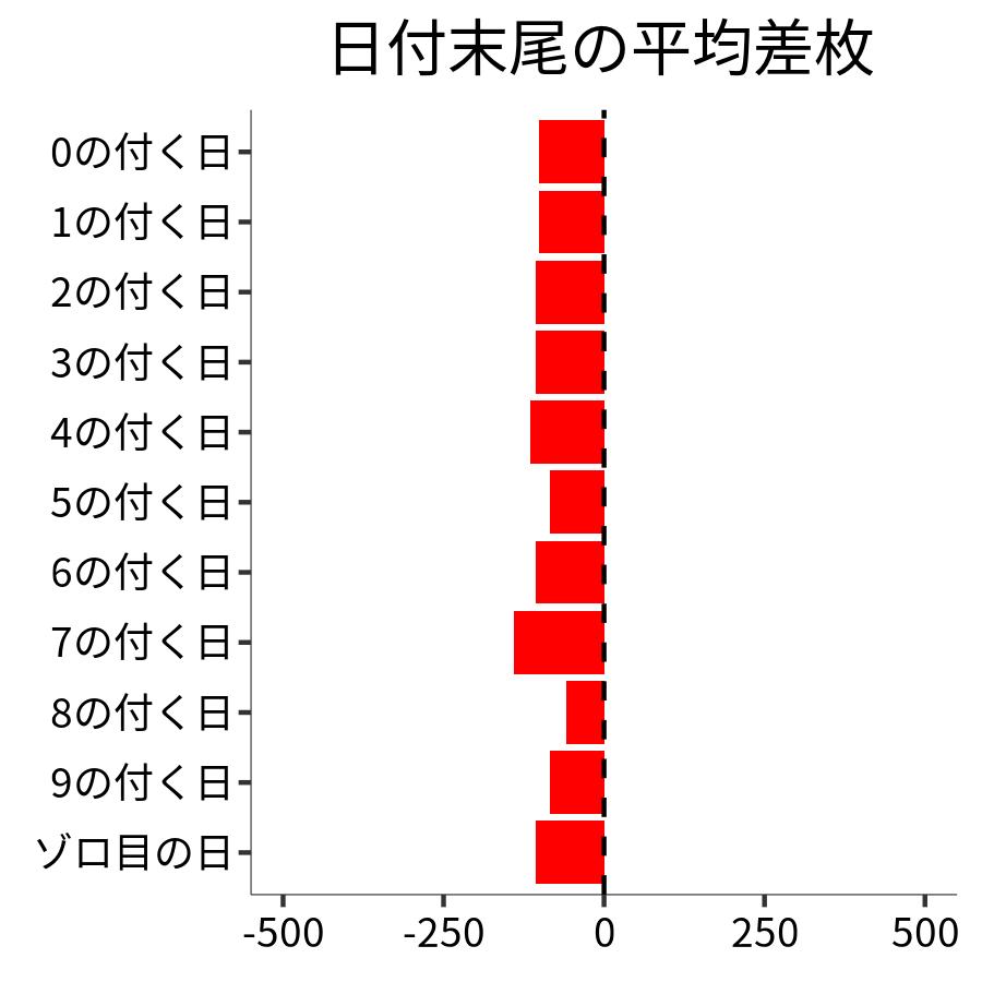 日付末尾ごとの平均差枚