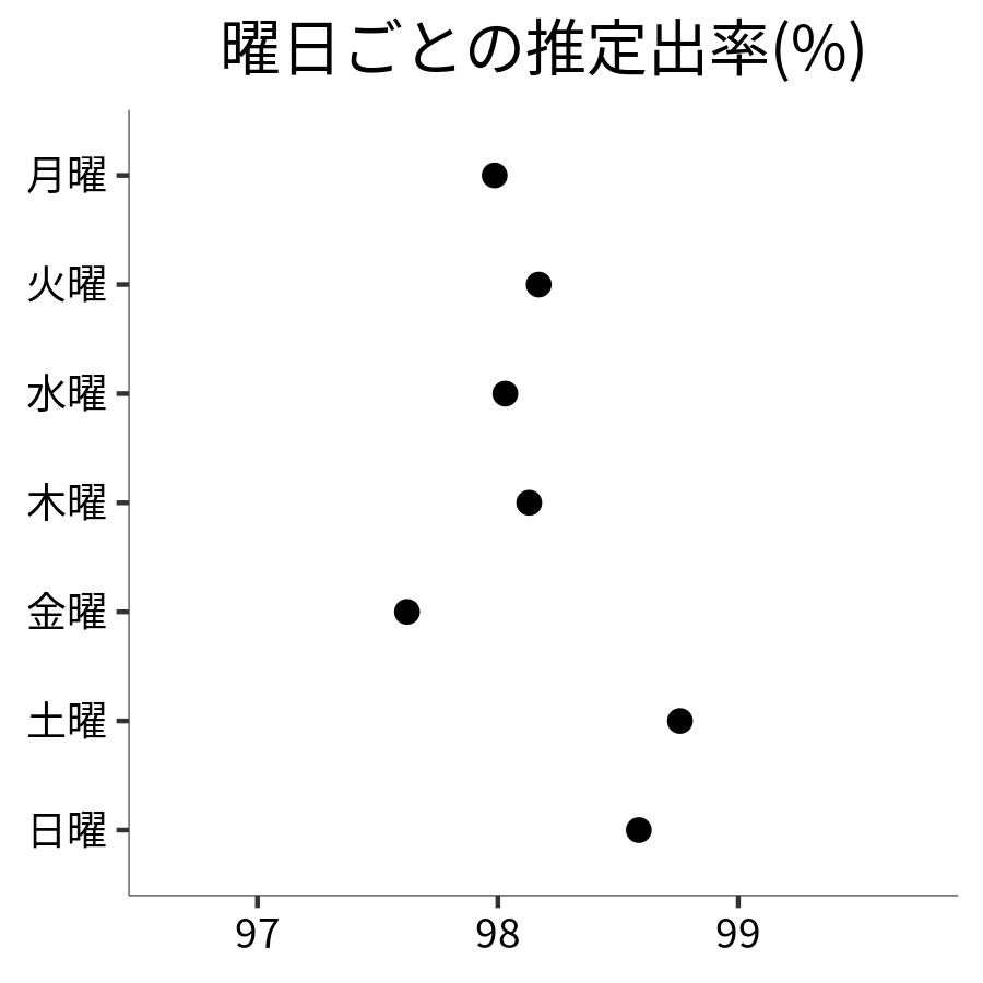曜日ごとの出率