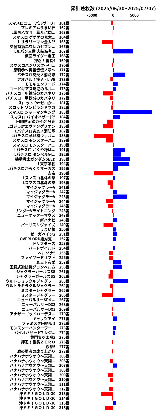 累計差枚数の画像