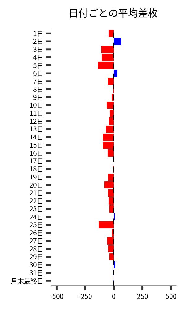 日付ごとの平均差枚