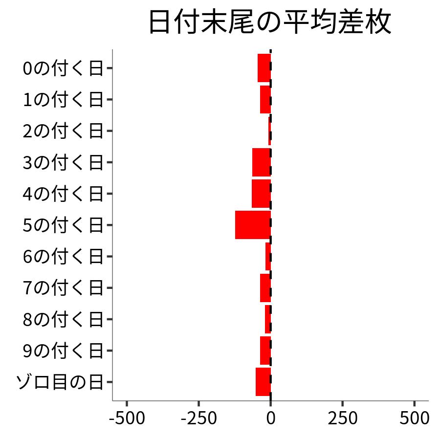 日付末尾ごとの平均差枚