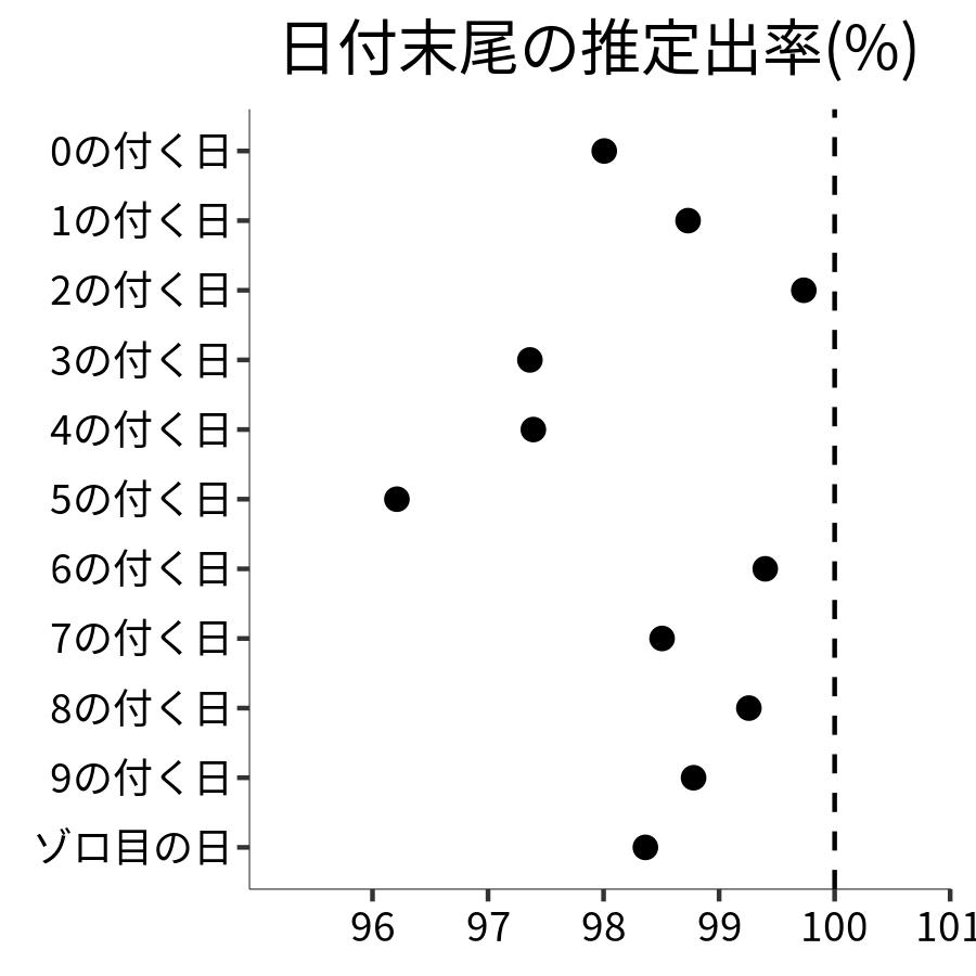 日付末尾ごとの出率