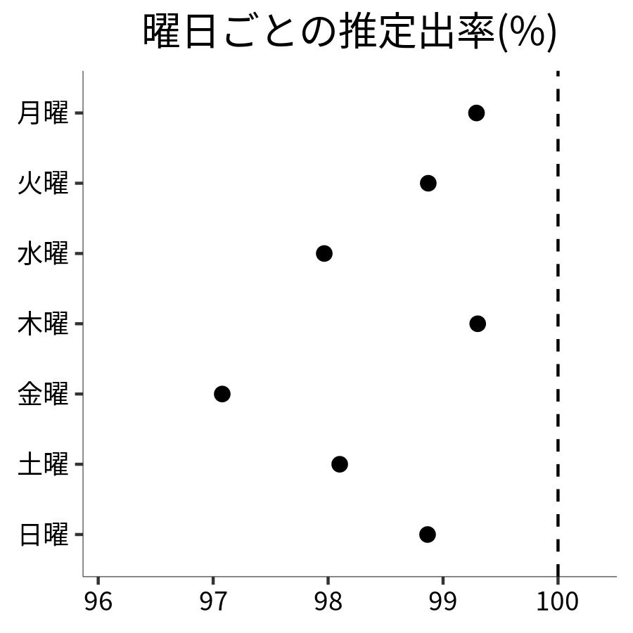 曜日ごとの出率
