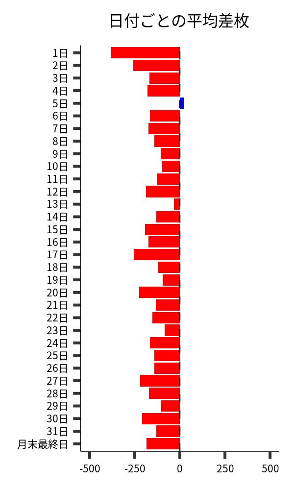日付ごとの平均差枚