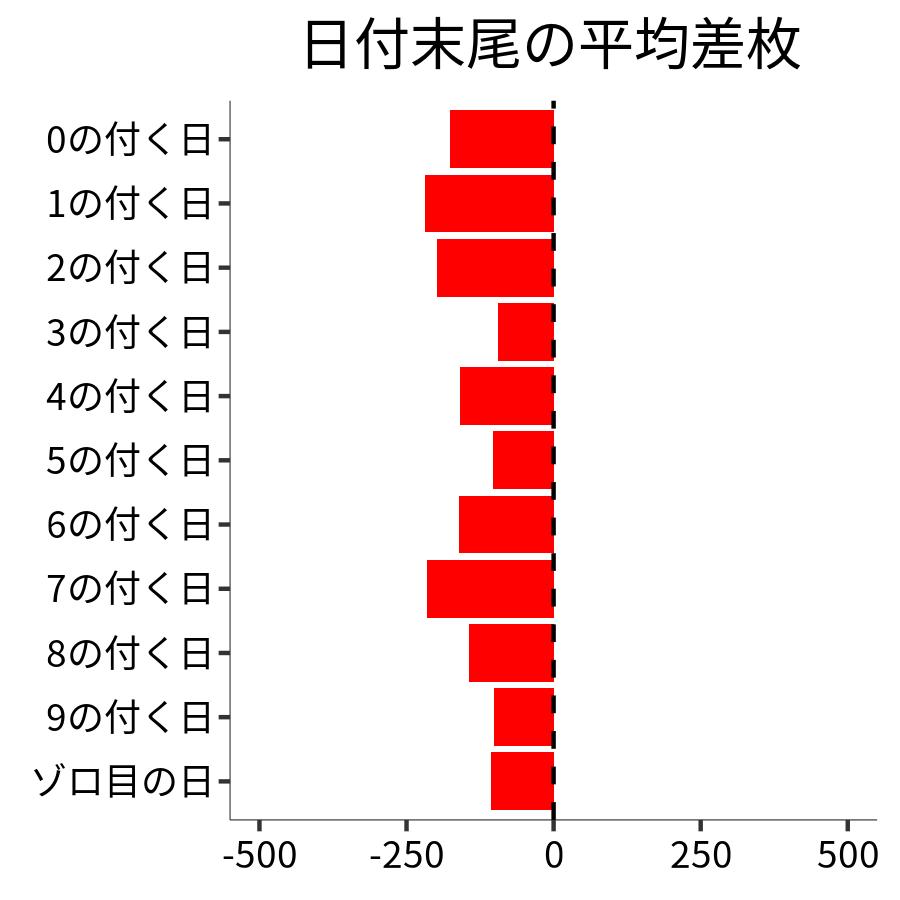 日付末尾ごとの平均差枚