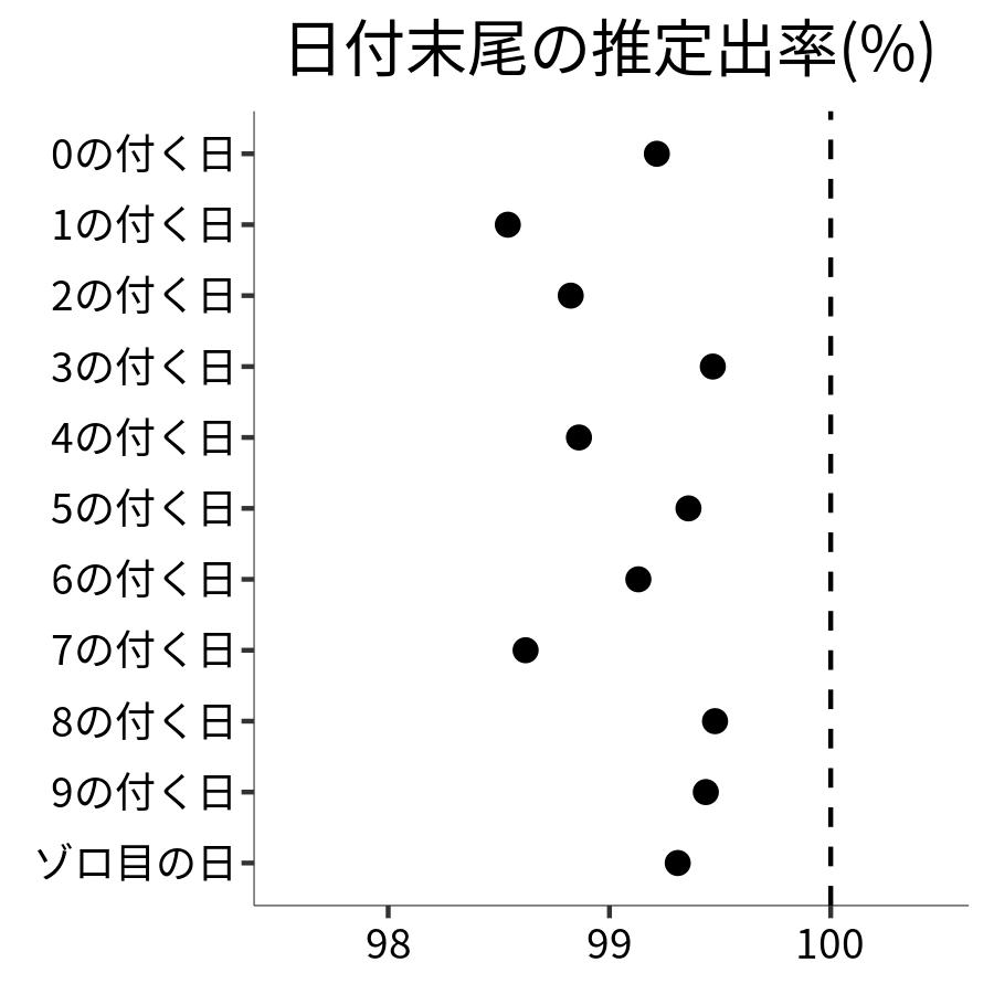 日付末尾ごとの出率