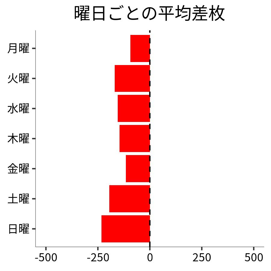 曜日ごとの平均差枚